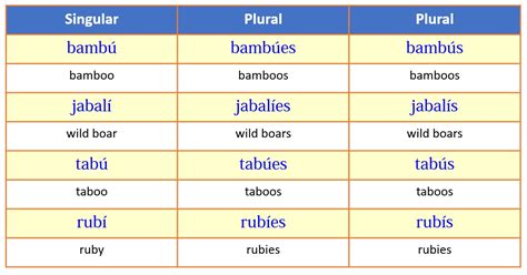 If a noun ends in -a, make it <b>plural</b> by adding -s. . Alumni plural in spanish